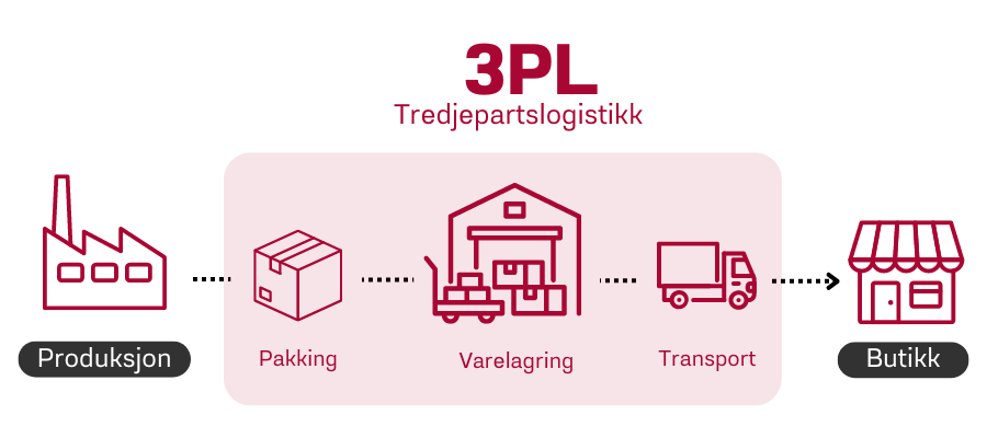 lagerstyring 3PL